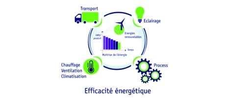 Équipements à haute efficacité énergétique pour maisons